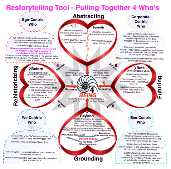 The Restorying Tool of BETWEEN processes bringing
          together the Four WHOs