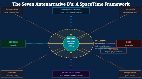 The Seven Antenarrative B's: Definitions and Examples — Befores, Being, Becoming, Bets, Beneath, Beyond, Between with Boje and Rosile examples